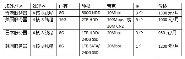 境外服务器租赁费用，境外服务器租用价格表