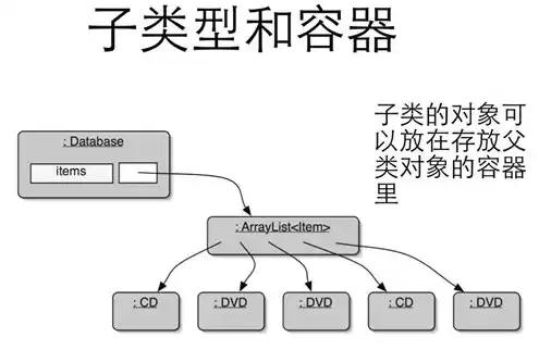 对象存储的三种存储类型，对象存储的速度是指什么