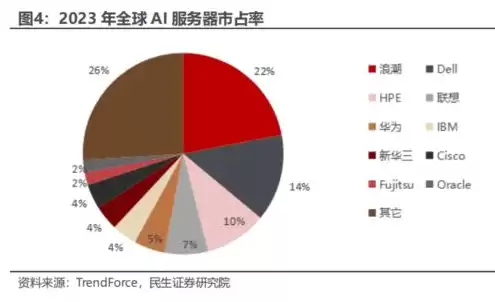 全球服务器公司，全球服务器市场排名前十