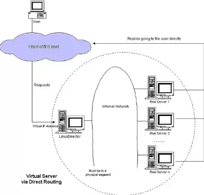 服务器network状态active，服务器network