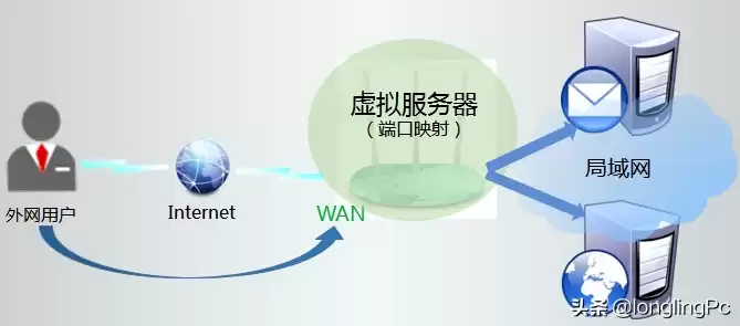 云手机输入什么虚拟地址和端口，云手机的虚拟服务器和端口号是多少