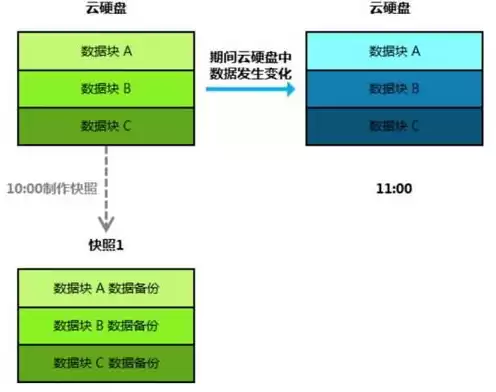 cos提供的存储类型，cos对象存储欠费怎么办