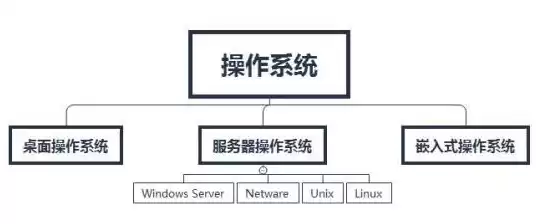 主流服务器操作系统有哪几种类型，目前主流服务器操作系统