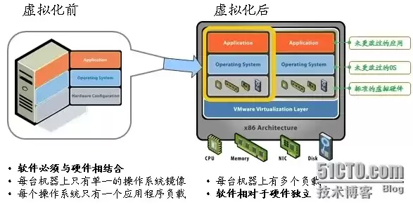 服务器虚拟化的三种基本类型，服务器虚拟化操作系统有哪些