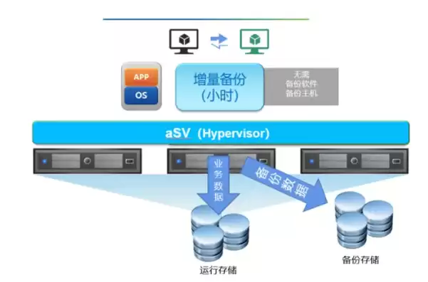 服务器虚拟化的三种基本类型，服务器虚拟化操作系统有哪些