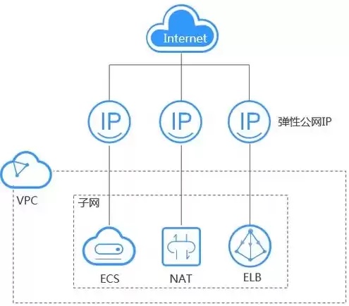 弹性公网ip有什么用，弹性公网ip支持与哪些云服务绑定呢