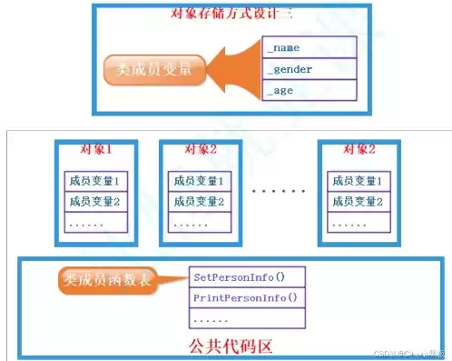 对象存储定义接口有哪些形式，对象存储定义接口有哪些形式