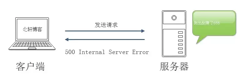 服务器兼容性的故障一般为，服务器负载不兼容什么意思