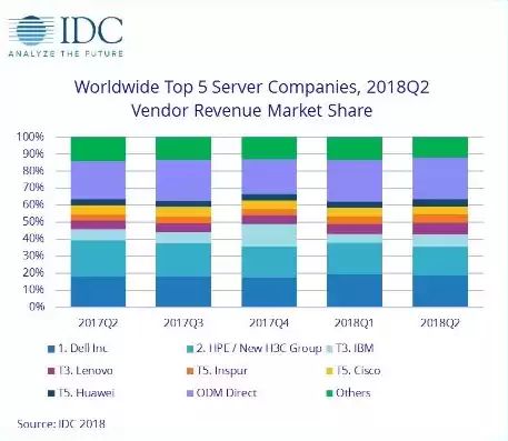 全球服务器市场规模，全球服务器操作系统市场排名最新排行榜