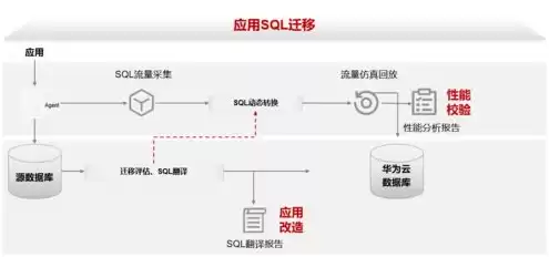 华为云数据导入，华为云对象存储热迁移