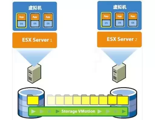 虚拟机迁移的三种方式，虚拟机迁移vmware