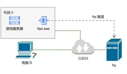 怎么用虚拟机搭建云服务器，云服务器虚拟机设置ip