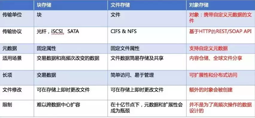 文件存储、块存储、对象存储，文件存储 对象存储 块存储