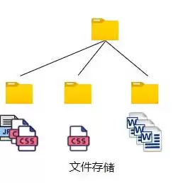 对象存储和文件系统的区别，对象存储和文件系统