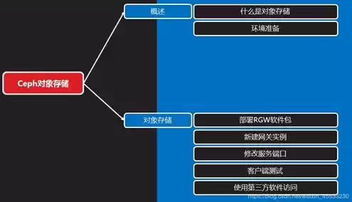 对象存储和块存储，对象存储还是块存储的文件格式是什么意思