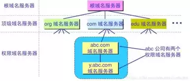 域名服务器主要包括哪几类，域名服务器主要功能