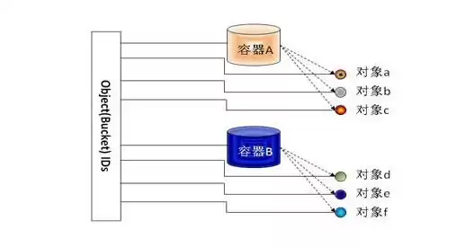 对象存储功能特点，对象存储和文件存储性能的关系