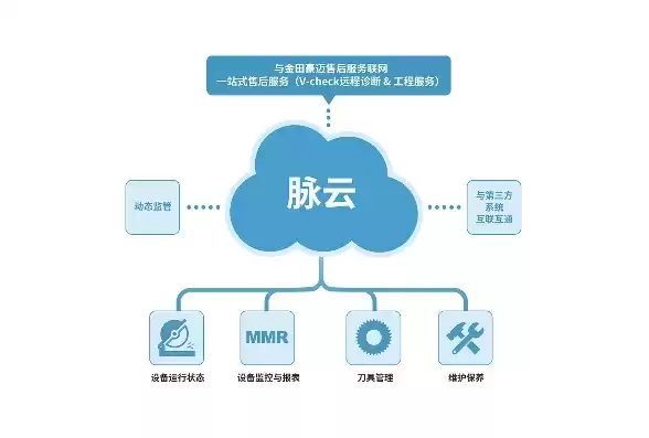 物联云空调，物联多联机的云服务到底是什么级别