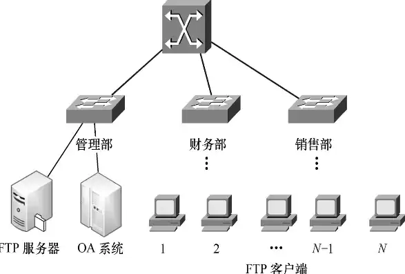 ftp服务器最简单的搭建和配置，ftp服务器的安装与配置