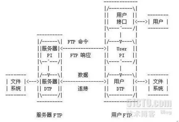 ftp服务器最简单的搭建和配置，ftp服务器的安装与配置