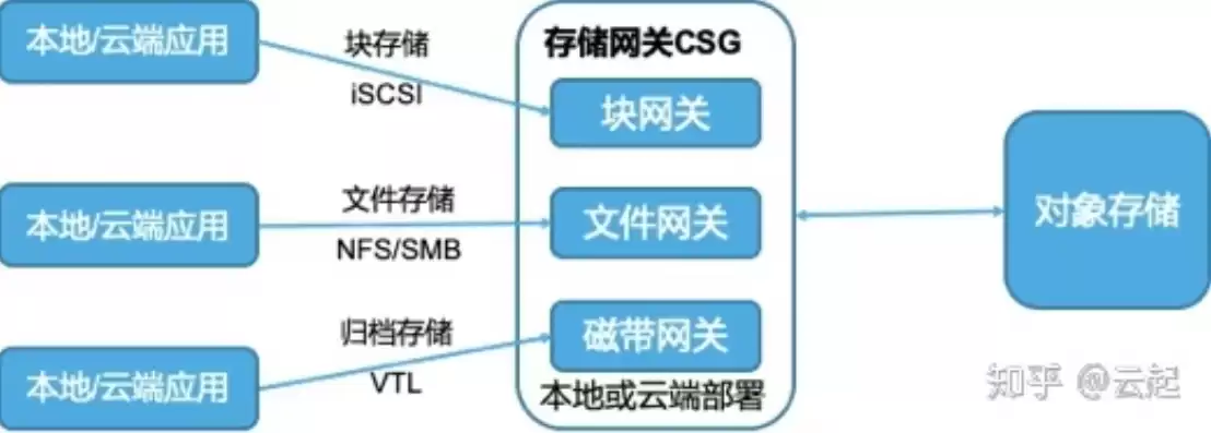 什么叫云服务器储存，什么叫云端服务器内存卡