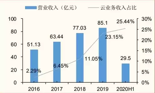 云服务概念股a股，云服务属于哪个板块