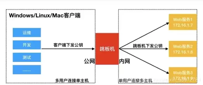 单用户多用户，单主机多用户