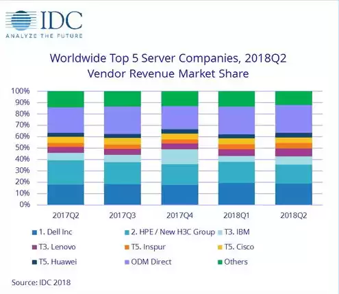 华为服务器出货量第一的公司叫什么名，华为服务器出货量第一的公司叫什么