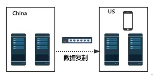 对象存储服务采用的存储机制，对象存储服务支持哪些使用方式