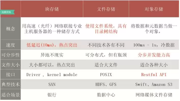 块存储,对象存储和文件存储的优劣势，块存储文件存储和对象存储优缺点