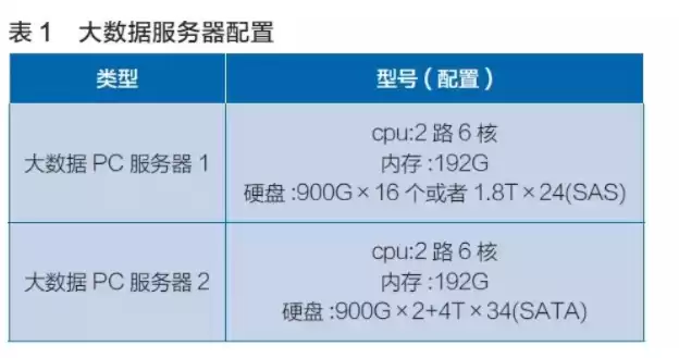 存储服务器 配置，存储服务器配置参数