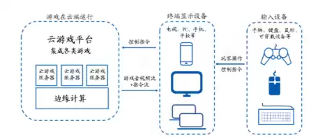 云计算游戏服务器，云服务游戏是什么样的游戏