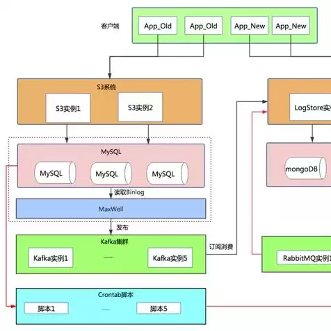 对象存储 块存储 文件存储的区别，对象存储php