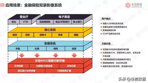 对象存储提供的存储类型，对象存储数据持久性是指