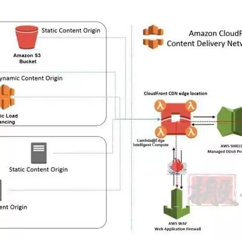 对象存储 aws，对象存储能用cdn加速吗