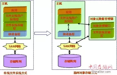 对象存储的优势，对象存储架构的优缺点