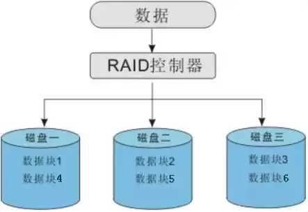 服务器硬盘做raid 要先格式化吗，服务器先装系统还是先做raid