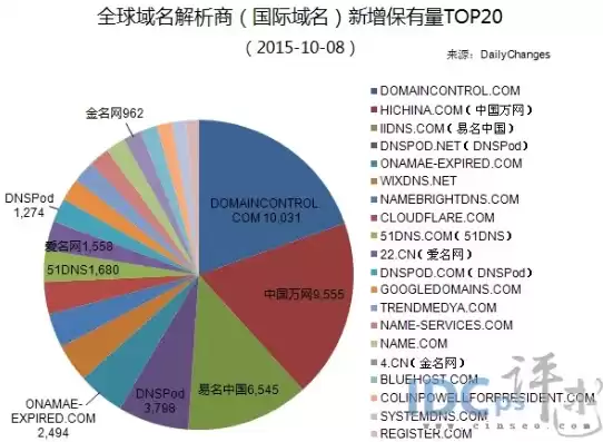 全球顶级域名注册局官网，全球域名注册商排名