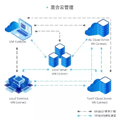 vivp云服务，vp云服务