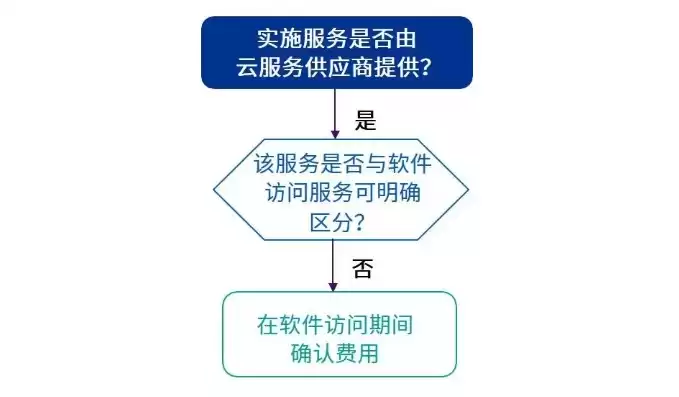 云服务器购买流程，购买云服务器账务处理的方法