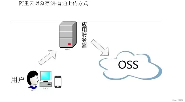 阿里云oss存储怎么用，阿里云OSS对象存储服务的使用,并在java中使用