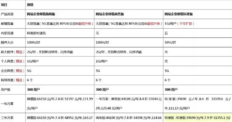 网易邮箱域名注册后收费标准怎么改，网易邮箱域名注册后收费标准