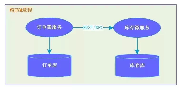 存储过程是一个事务吗，存储过程是一种数据库对象