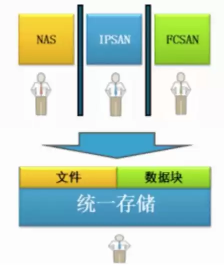 对象存储的应用场景包括以下哪些，对象存储的现状不包括