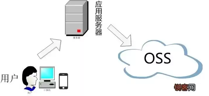 对象存储oss怎么用，对象存储s3需要开公网吗