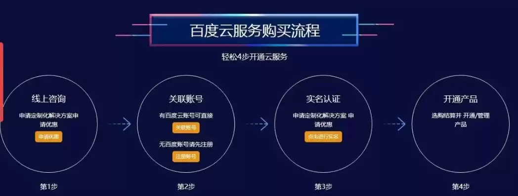 云服务器购买和使用流程，购买云服务器之后怎么使用流量