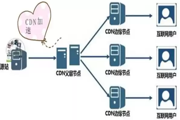 分布式存储和超融合区别，分布式存储和cdn