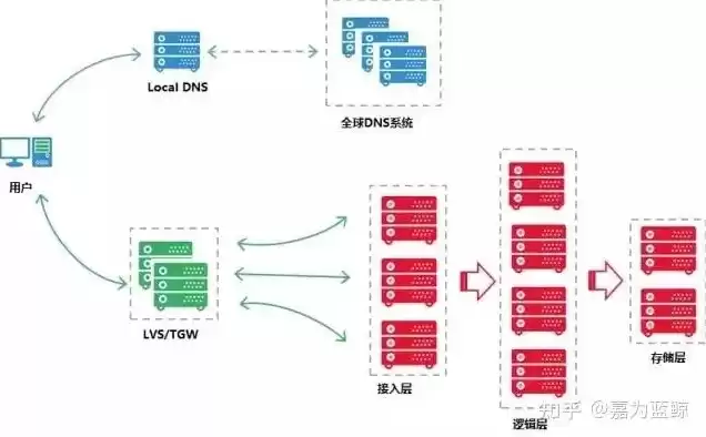 分布式存储和超融合区别，分布式存储和cdn