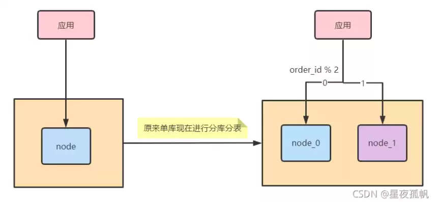 对象存储数据迁移，对象存储传输速度怎么算