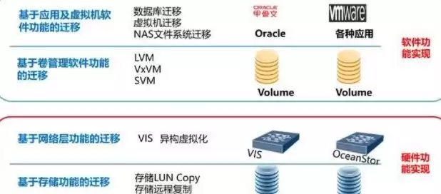 对象存储数据迁移，对象存储传输速度怎么算